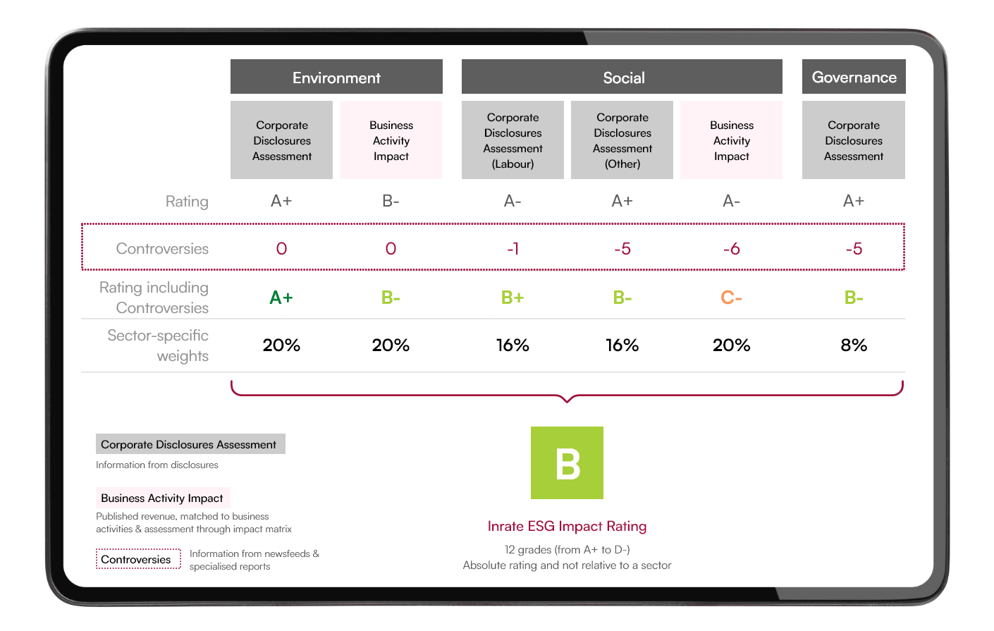 Inrate ESG Impact Rating Chart