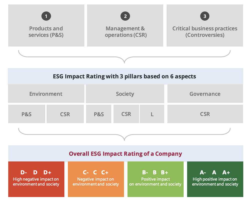 ESG Corporate Rating Company ESG Rating Inrate