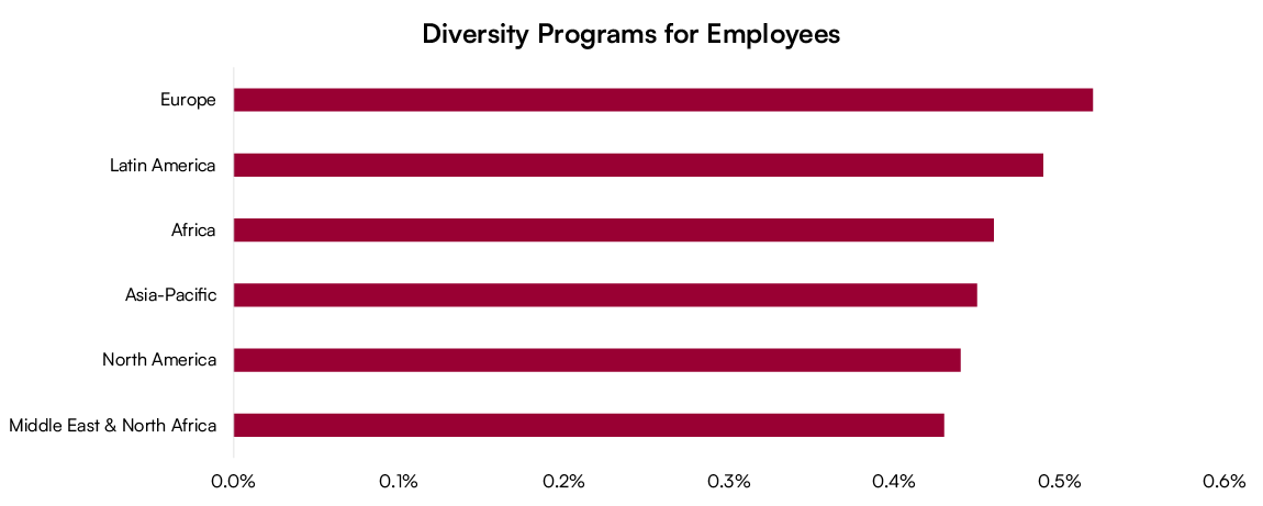 Diversity Program across region