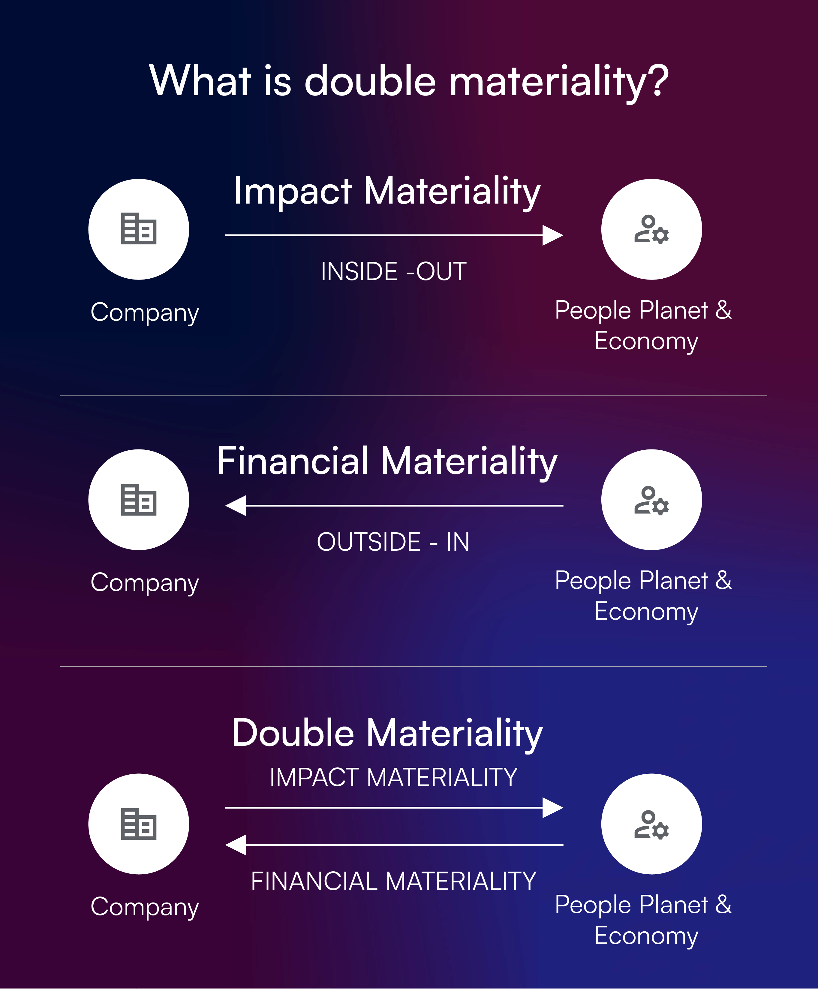 What is Double Materiality (Impact , Financial and Double