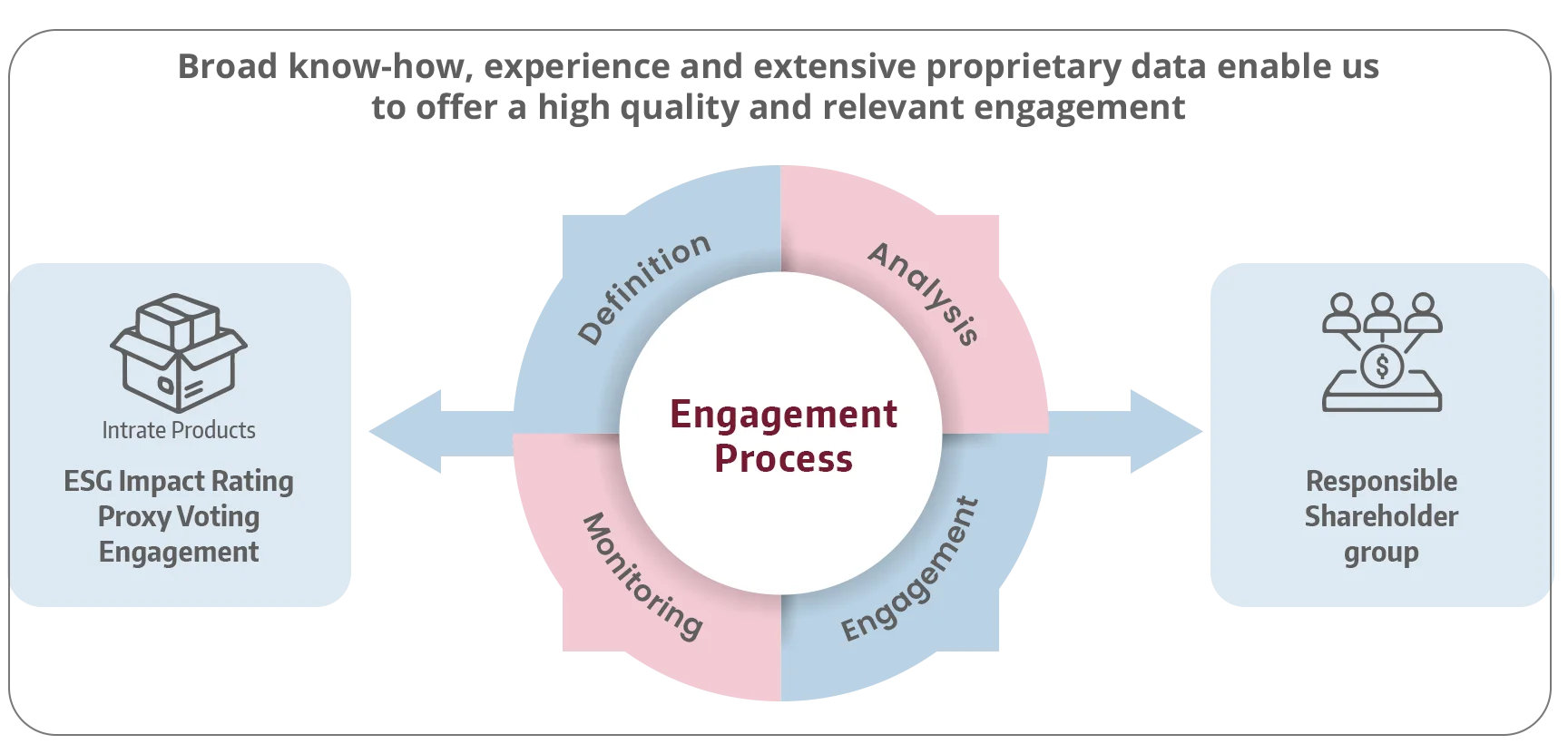 inrate esg engagement process